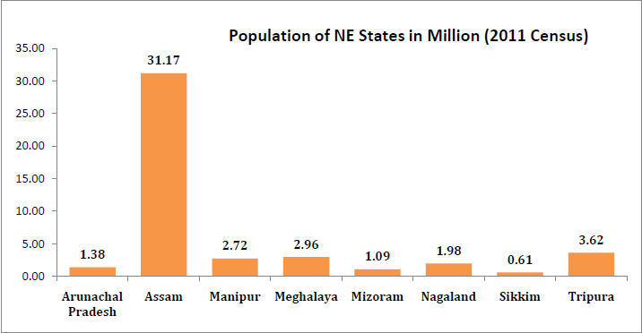  Facts about North East India- Population of NE States in million (2011 Census)